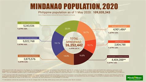 mindanao population 2024